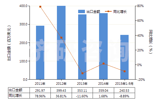 2011-2015年9月中國(guó)其他建筑搬運(yùn)車等用新充氣輪胎（輞圈＞61cm）(HS40119400)出口總額及增速統(tǒng)計(jì)
